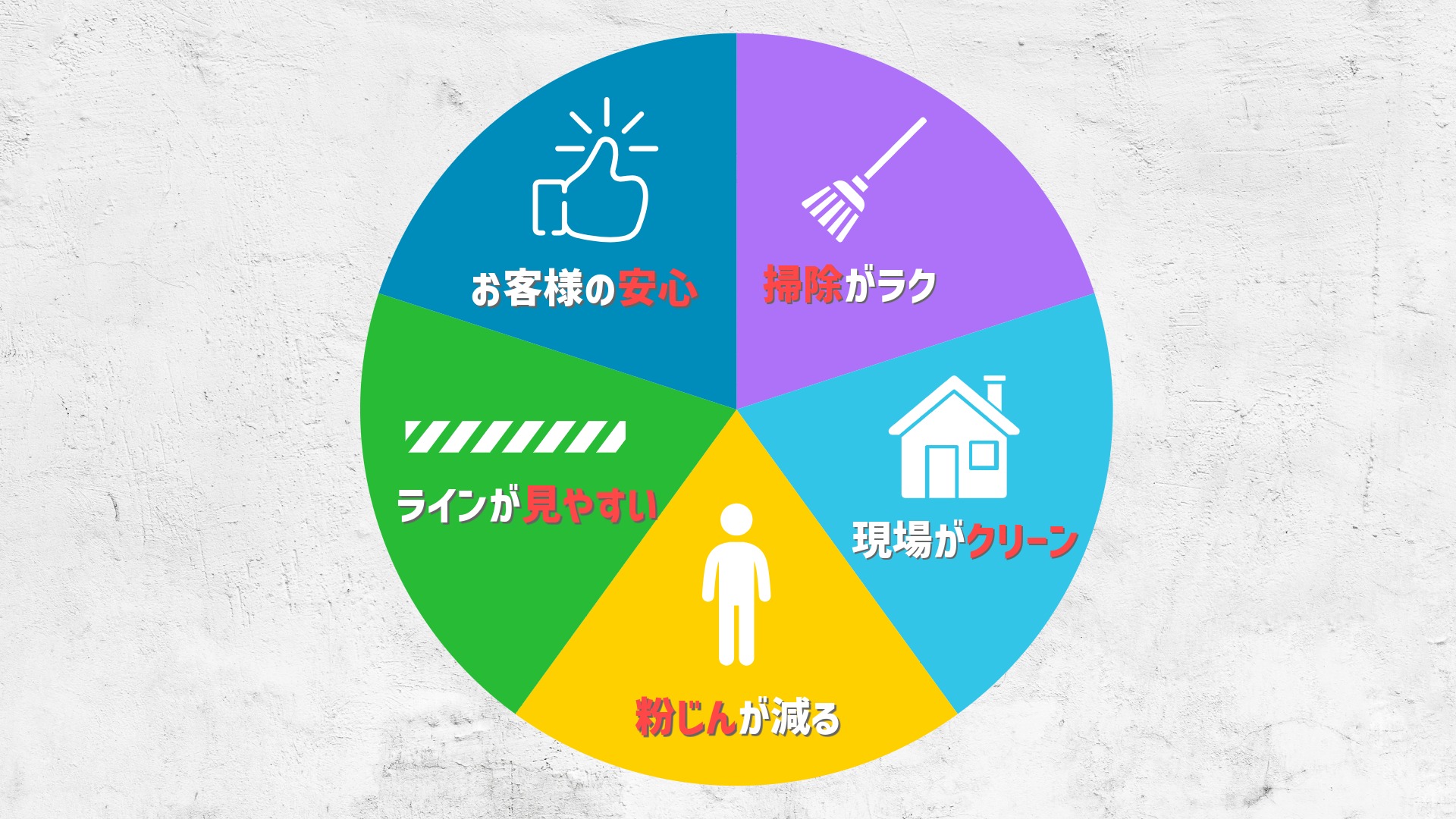 円グラフ形式のインフォグラフィック画像。円が5つのセグメントに色分けされており、それぞれにアイコンとメリットが記載されています。 お客様の安心（青、サムズアップのアイコン） 掃除がラク（紫、ほうきのアイコン） 現場がクリーン（水色、家のアイコン） 粉じんが減る（黄色、人のアイコン） ラインが見やすい（緑、破線のアイコン） 背景は白く、テクスチャのある壁になっています。