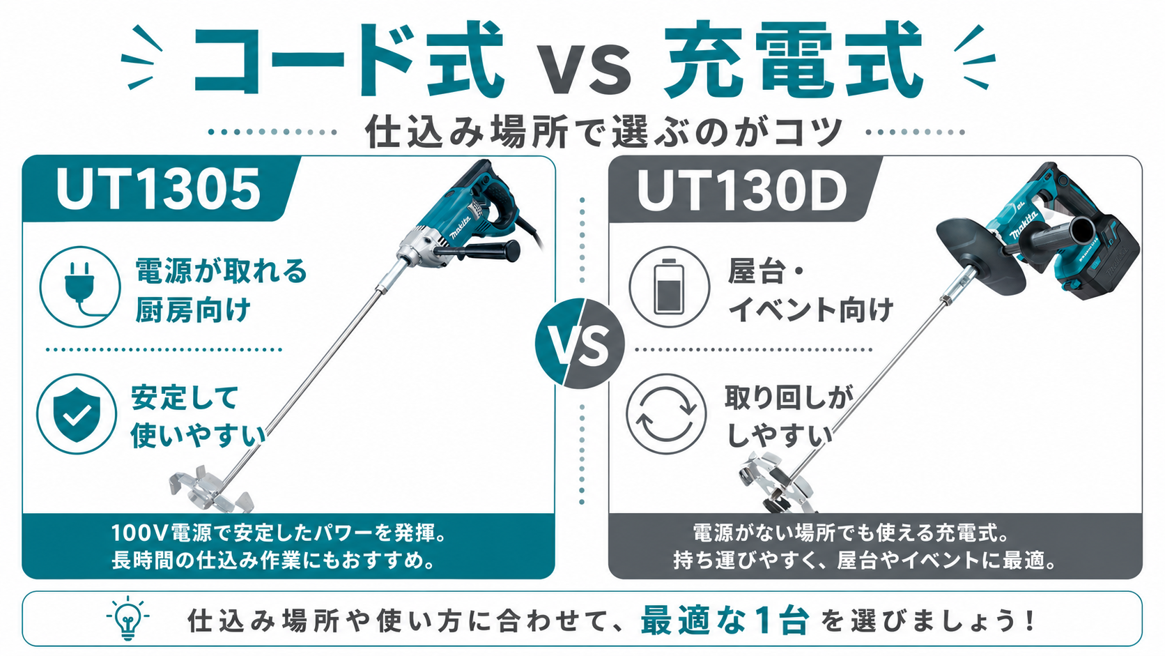 マキタ攪拌機のコード式UT1305と充電式UT130Dを比較した図解バナー。UT1305は厨房向け、UT130Dは屋台・イベント向けとして特徴を整理している。