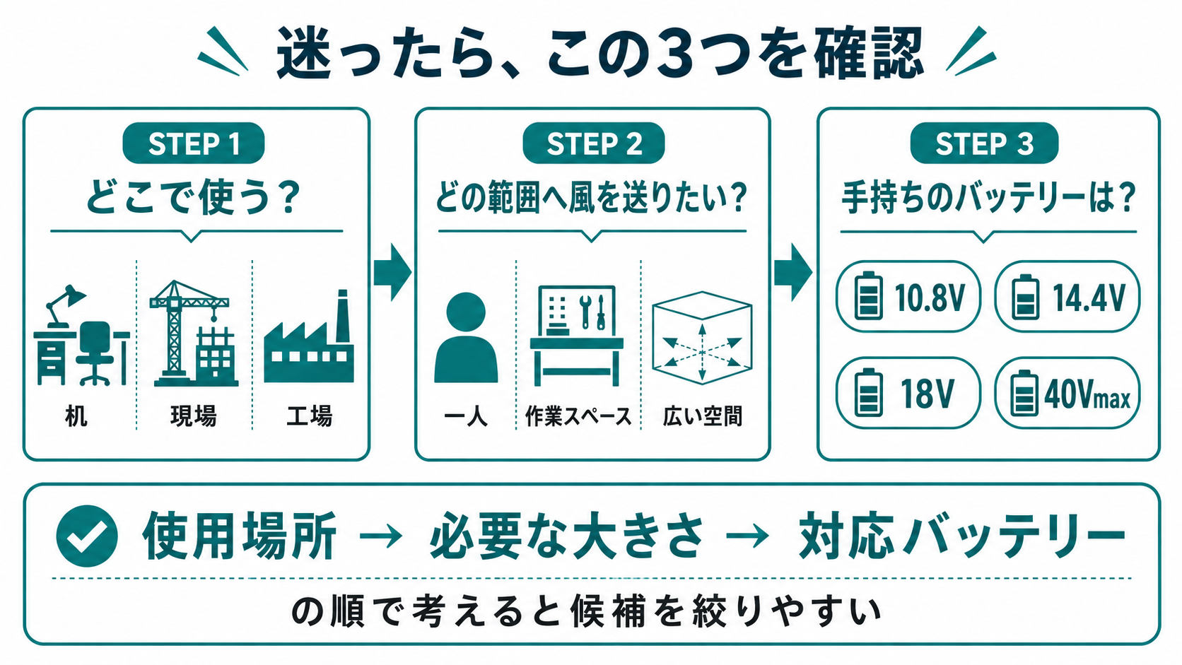 マキタ充電式ファンを使用場所、送風範囲、対応バッテリーの3ステップで選ぶ方法
