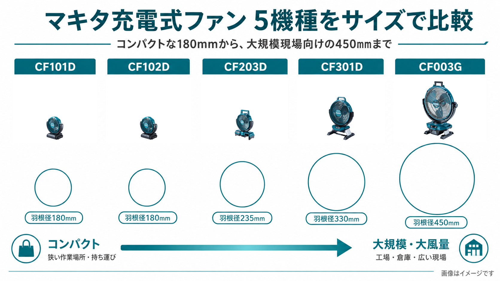 マキタ充電式ファンCF101D、CF102D、CF203D、CF301D、CF003Gの羽根径とサイズ比較