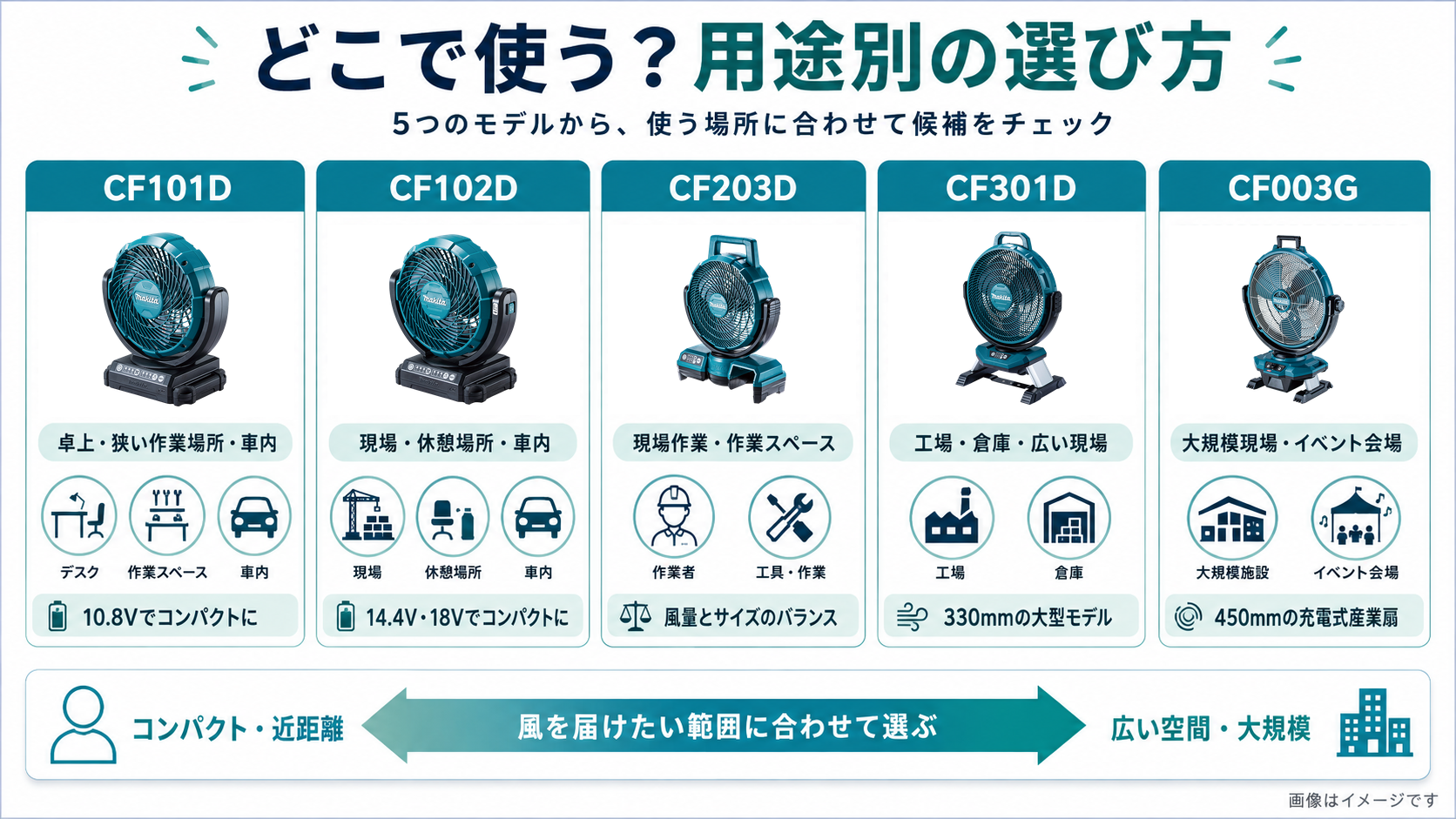 マキタ充電式ファン5機種を使用場所と用途別に比較した選び方